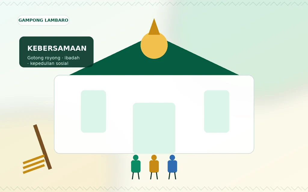 Ilustrasi orisinal gotong royong di kawasan Lambaro