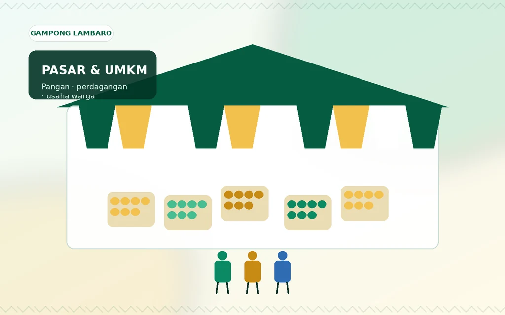 Ilustrasi orisinal pasar dan UMKM Gampong Lambaro